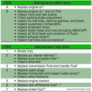 The New Honda Accord Maintenance Light/Oil Life Reset Guide