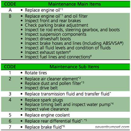 2016 honda odyssey maintenance schedule